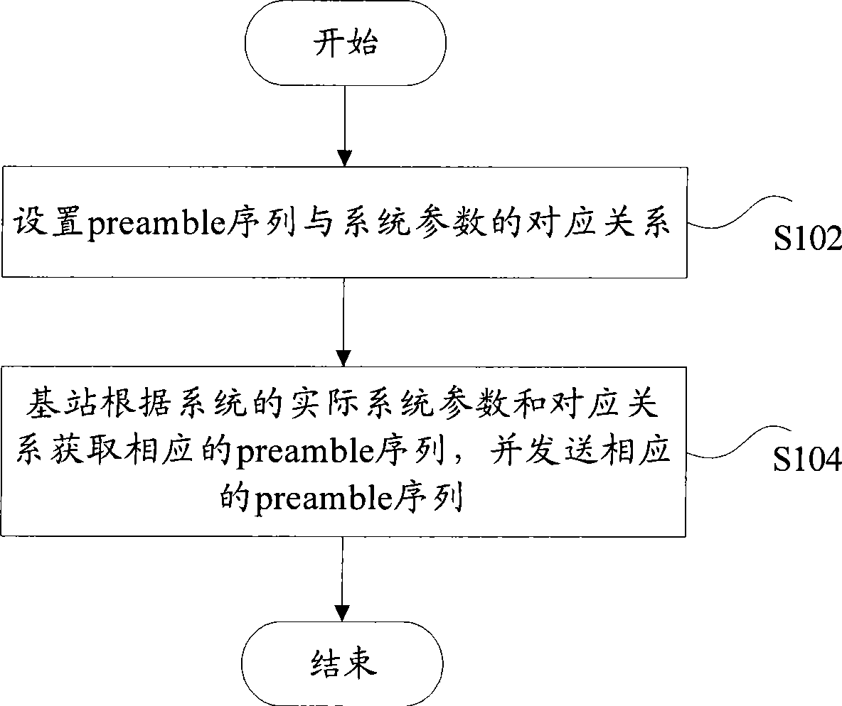 Sending, receiving, and transmitting method for preamble sequence