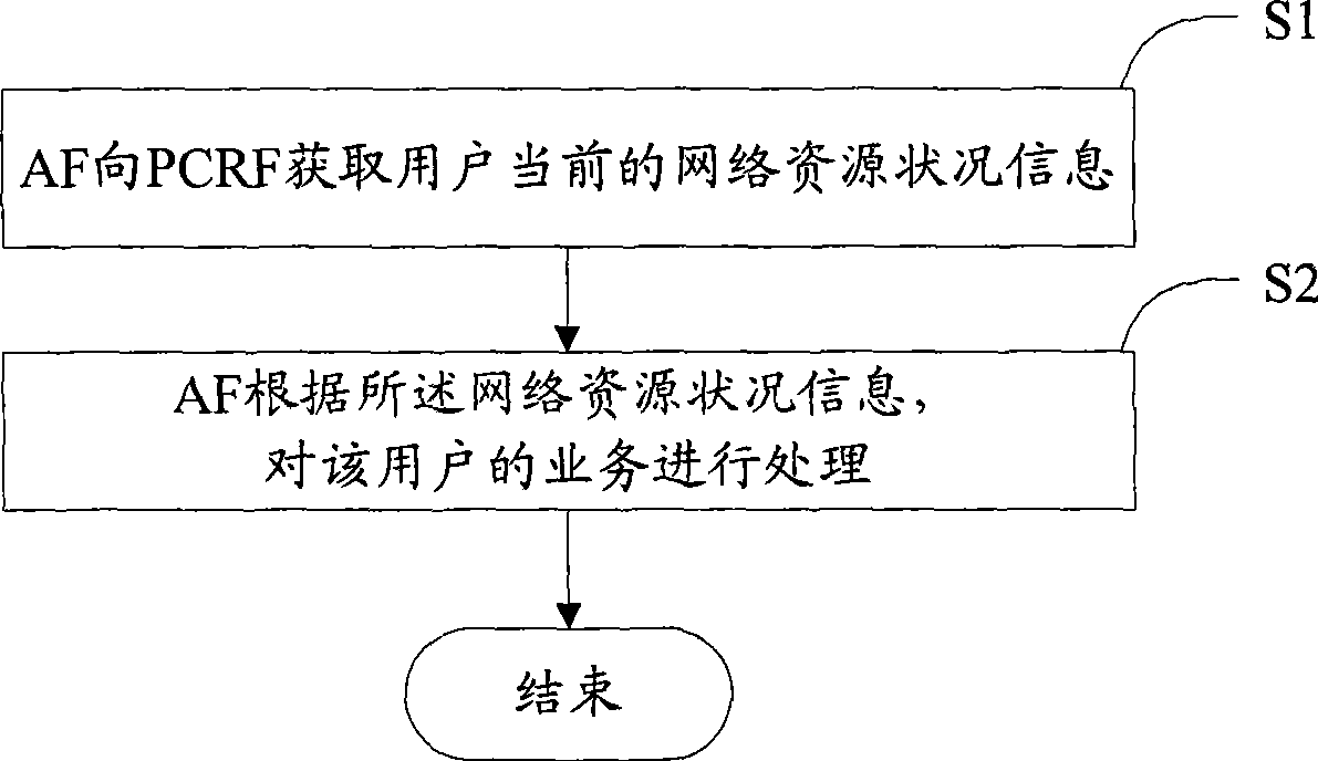 Method, device and system for processing service