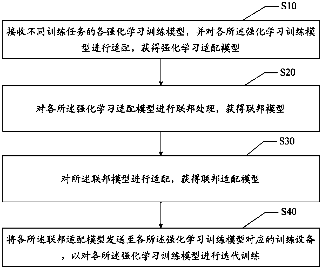 Knowledge migration method and device based on federated learning, equipment and medium