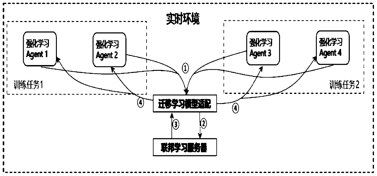 Knowledge migration method and device based on federated learning, equipment and medium