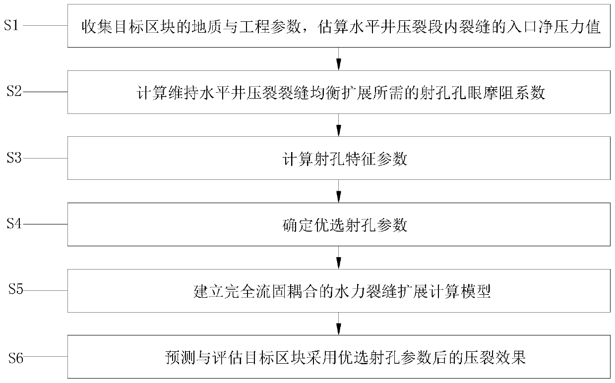 Perforation parameter optimization method for maintaining balanced expansion of staged fracturing cracks of horizontal well