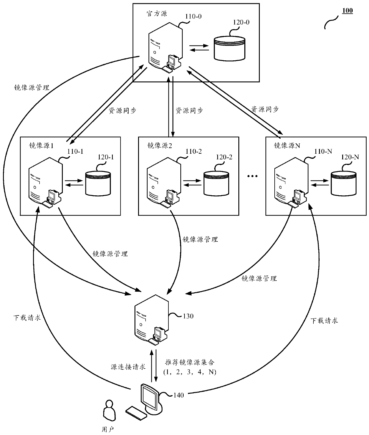 Mirror image source management method, resource downloading method and computing device