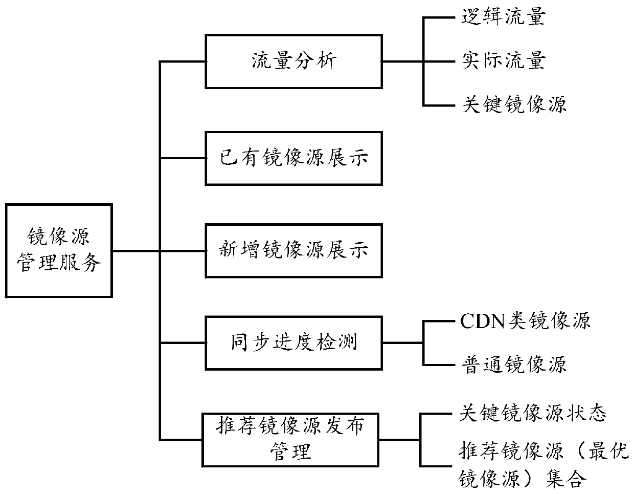 Mirror image source management method, resource downloading method and computing device