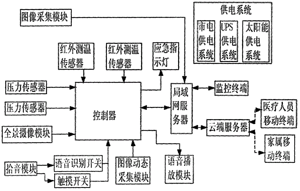 Medical nursing system based on intelligent mobile terminal