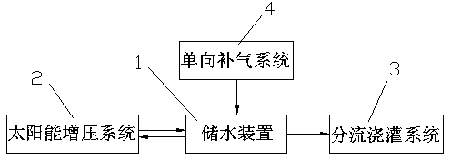 Domestic irrigation device capable of automatically controlling startup/shutdown based on solar energy