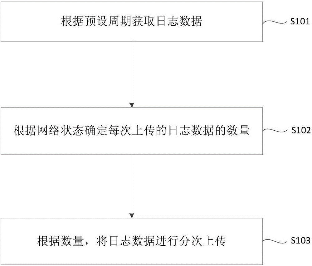 Log data uploading method and device