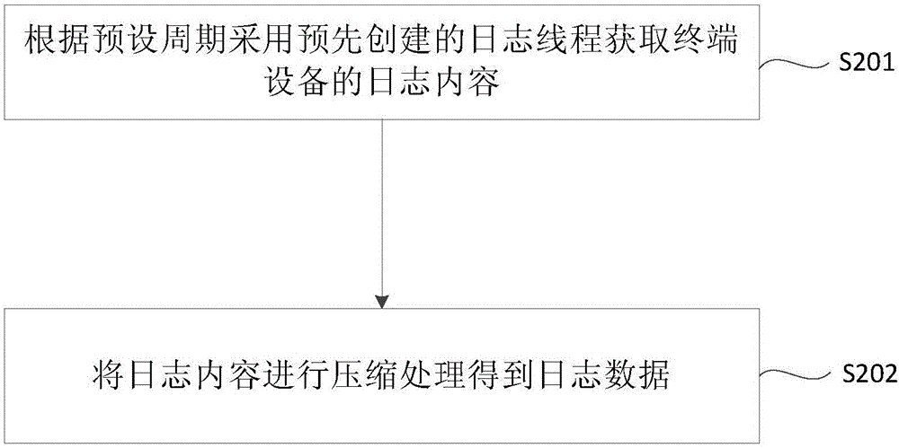 Log data uploading method and device