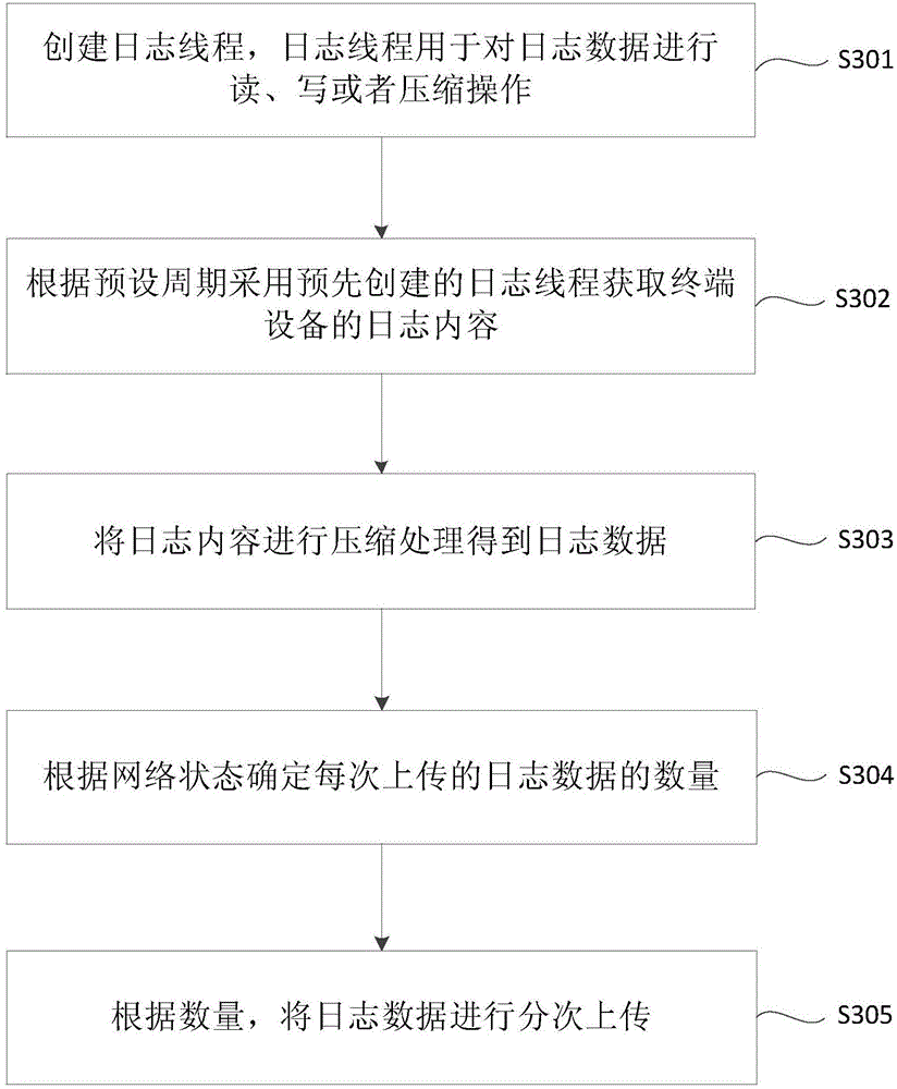 Log data uploading method and device