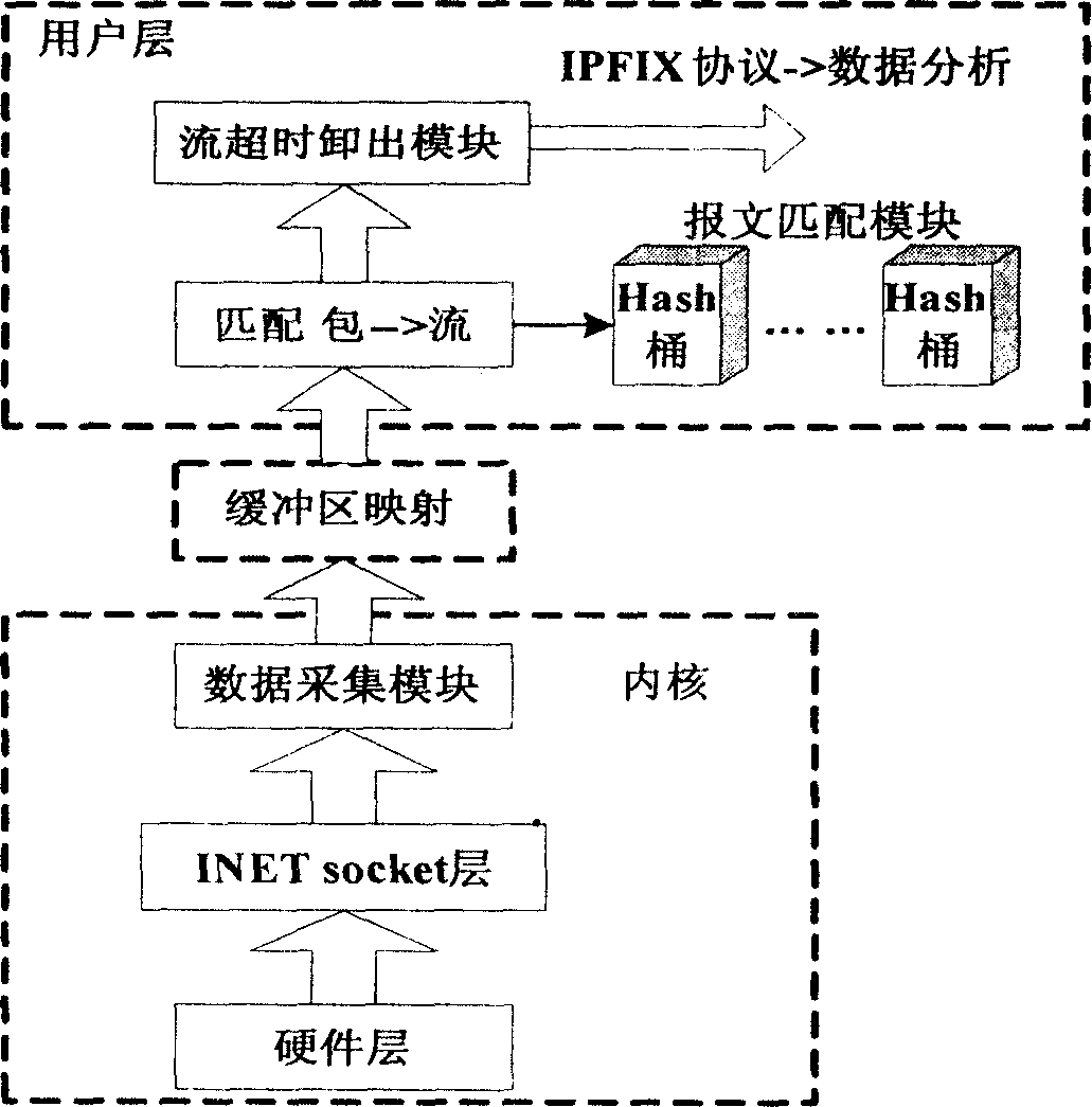 Linux kernel based high-speed network flow measuring unit and flow measuring method