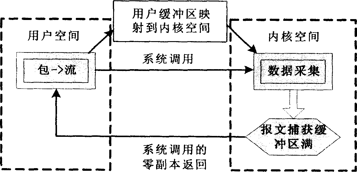 Linux kernel based high-speed network flow measuring unit and flow measuring method