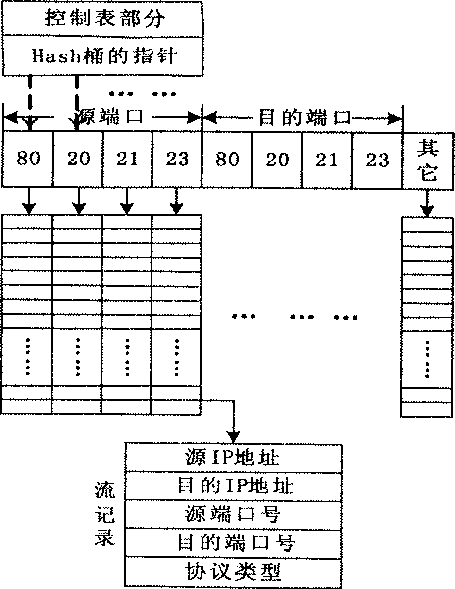 Linux kernel based high-speed network flow measuring unit and flow measuring method