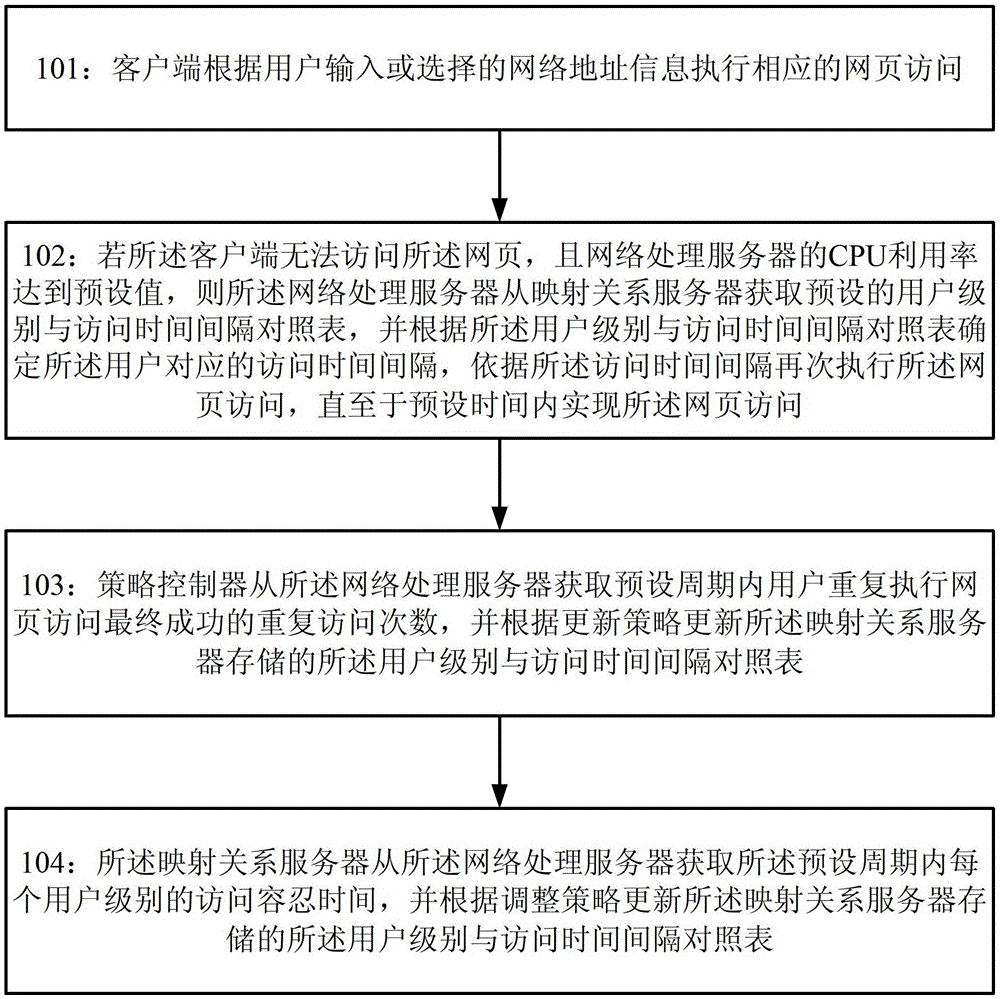 Method and system for implementing web page access control