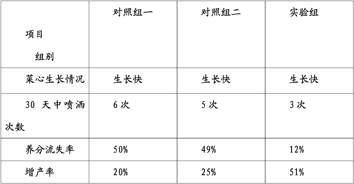 Easily-absorbed foliar fertilizer for facilitating growth of plants, and preparation method of foliar fertilizer