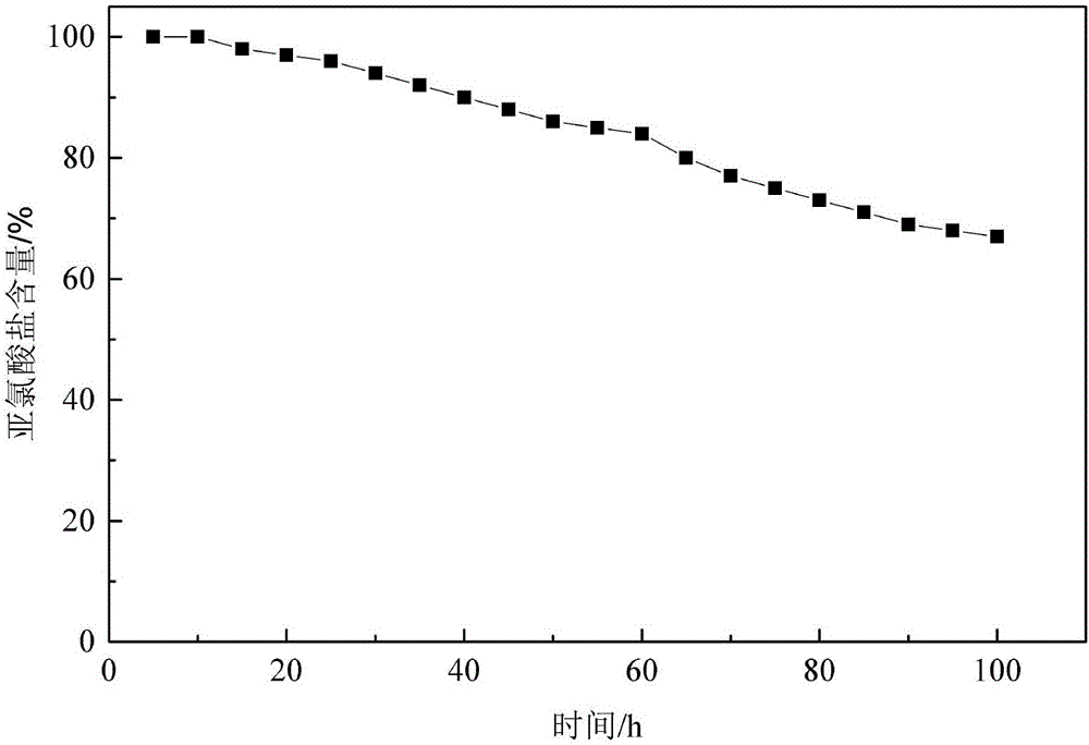 Stable chlorite compound and preparation method thereof