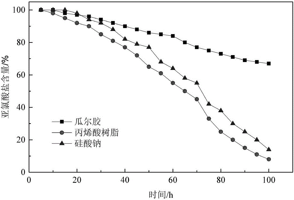 Stable chlorite compound and preparation method thereof