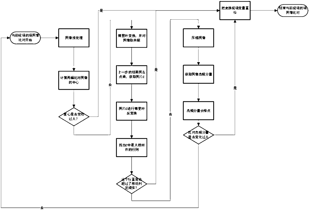 Fiber-measurement non-freezing field-of-view replacement automatic-determination algorithm