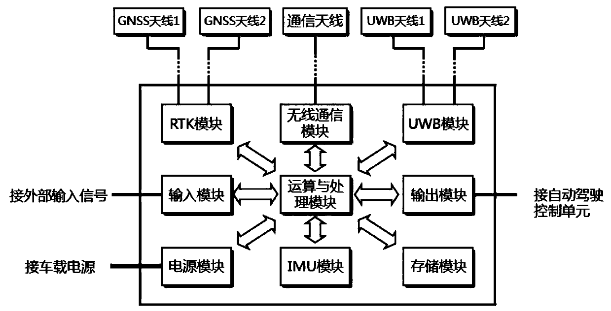 Vehicle-mounted integrated high-precision positioning device and positioning method