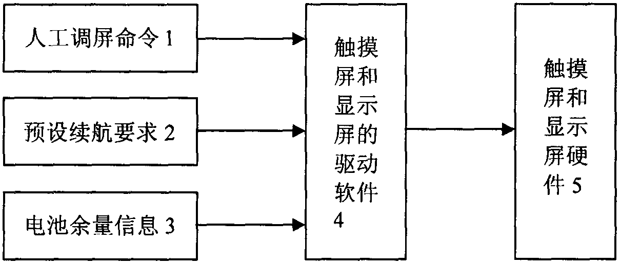 Method for enhancing endurance capacity of large screen mobile electronic device