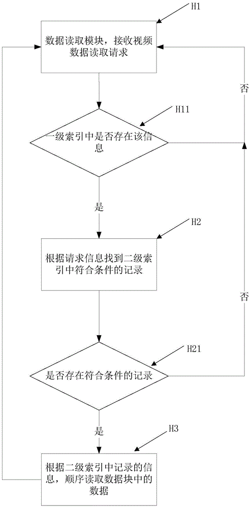 Video data access method