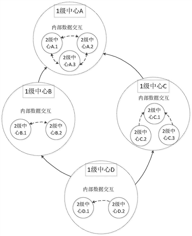 Data state consistency management and control method in multi-stage central environment