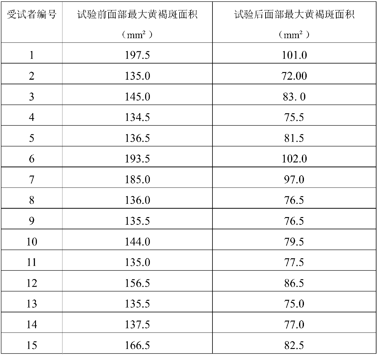 Anti-freckle lotion with functions of fading facial chloasma and improving color spot regeneration, and preparation method of anti-freckle lotion