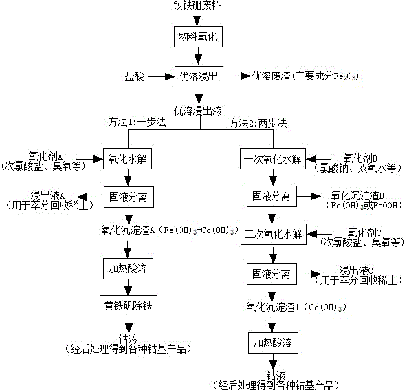 Simple and convenientindustrial method for recovering Co element from NdFeBmagnetwaste materials