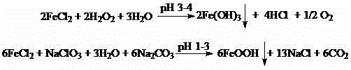 Simple and convenientindustrial method for recovering Co element from NdFeBmagnetwaste materials