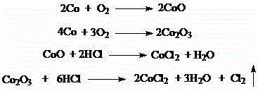 Simple and convenientindustrial method for recovering Co element from NdFeBmagnetwaste materials