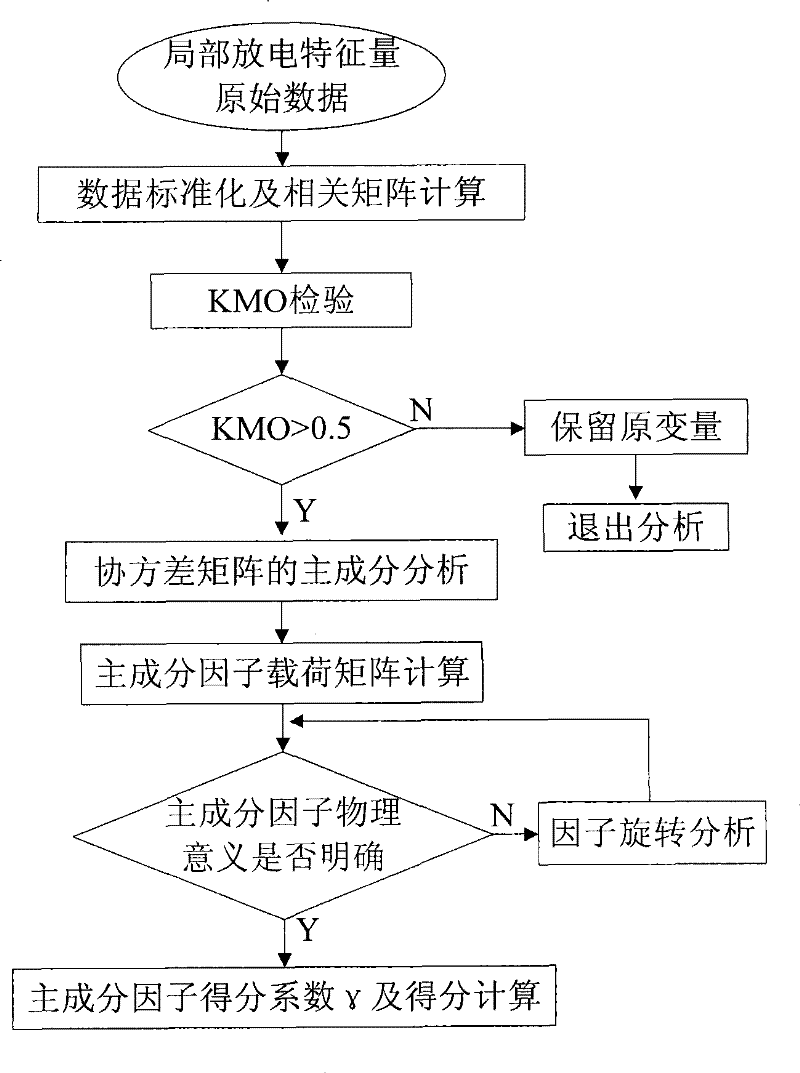 Method for evaluating oil paper insulation ageing state based on local discharge characteristic parameter