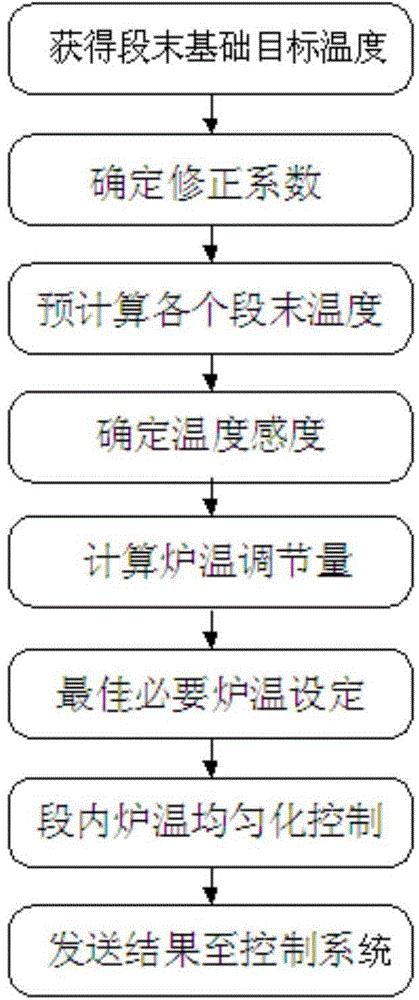 Hot rolled slab heating control method based on section terminal temperature