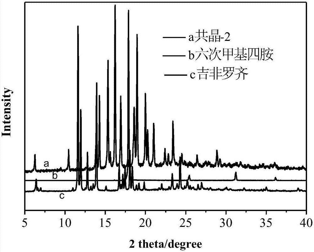 Gemfibrozil eutectic crystals and preparation method thereof