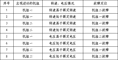 Parallel running fault detection method for double machine sets