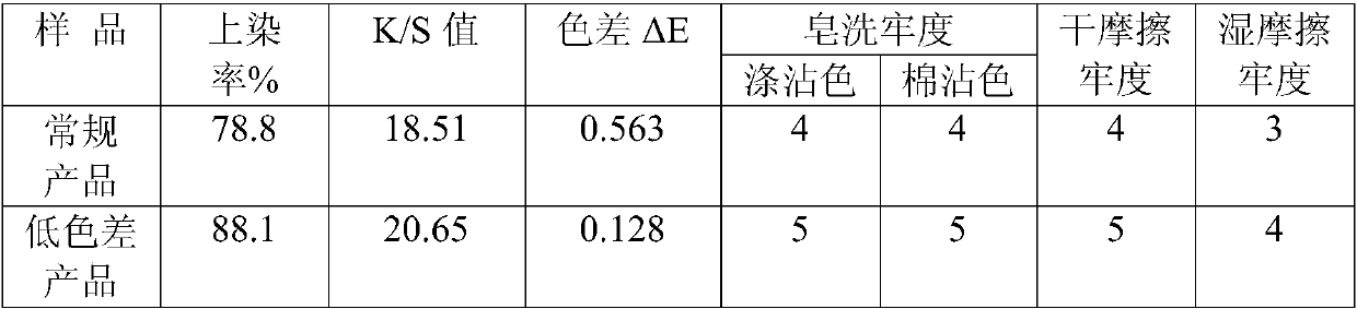 A kind of low color difference polyester poy yarn and preparation method thereof