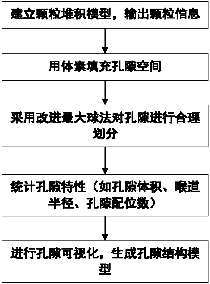 Pore character statistics method of microscopic pore model on basis of improved maximum ball method