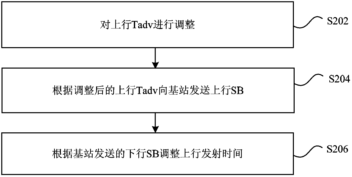 Method and device for uplink transmission time adjustment