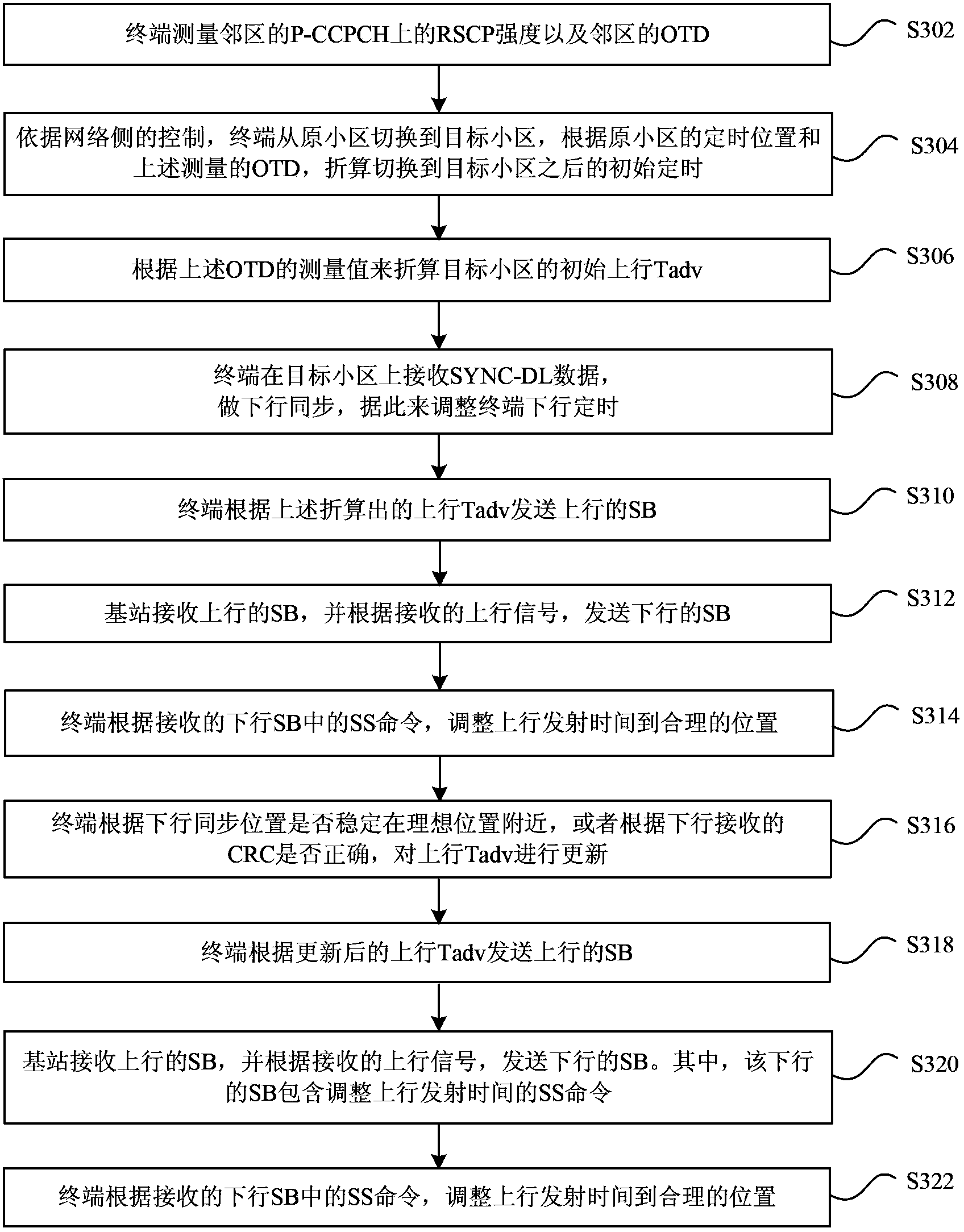 Method and device for uplink transmission time adjustment