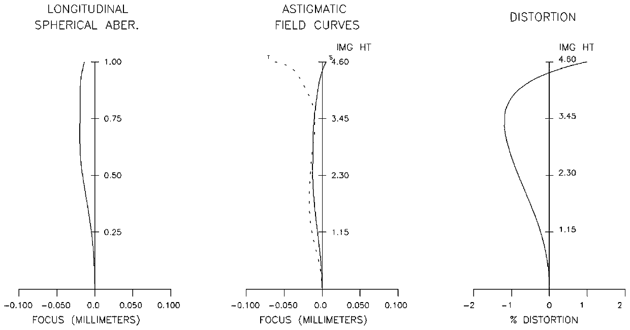 Optical system with optimized low-light effects