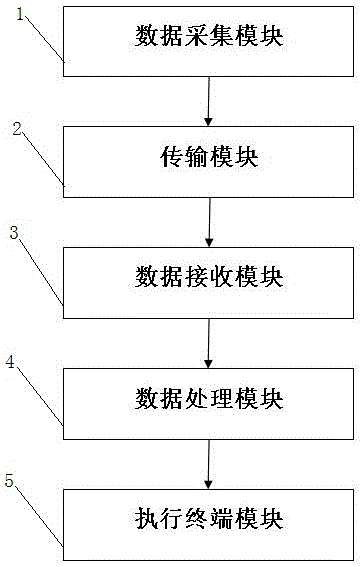 Smart home control device carrying out data adjustment through weather forecasting