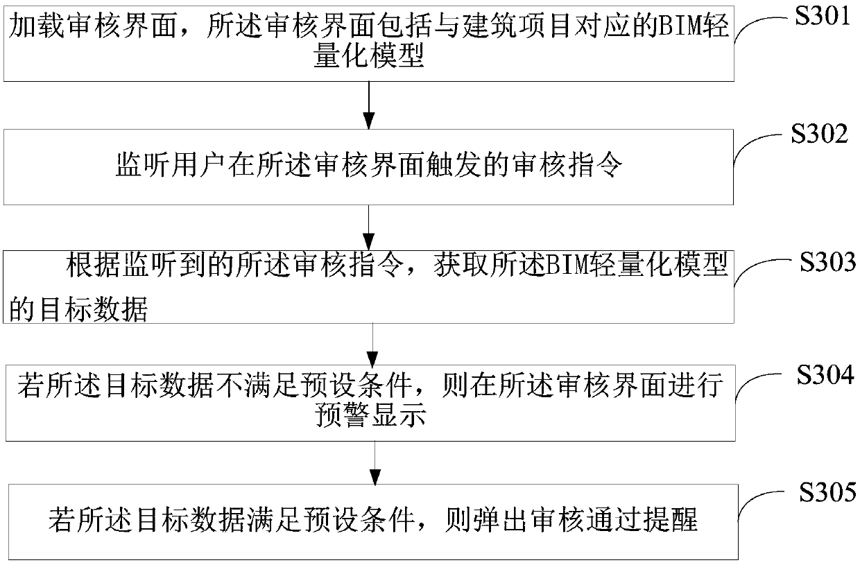 Audit method and device based on BIM lightweight model and terminal device