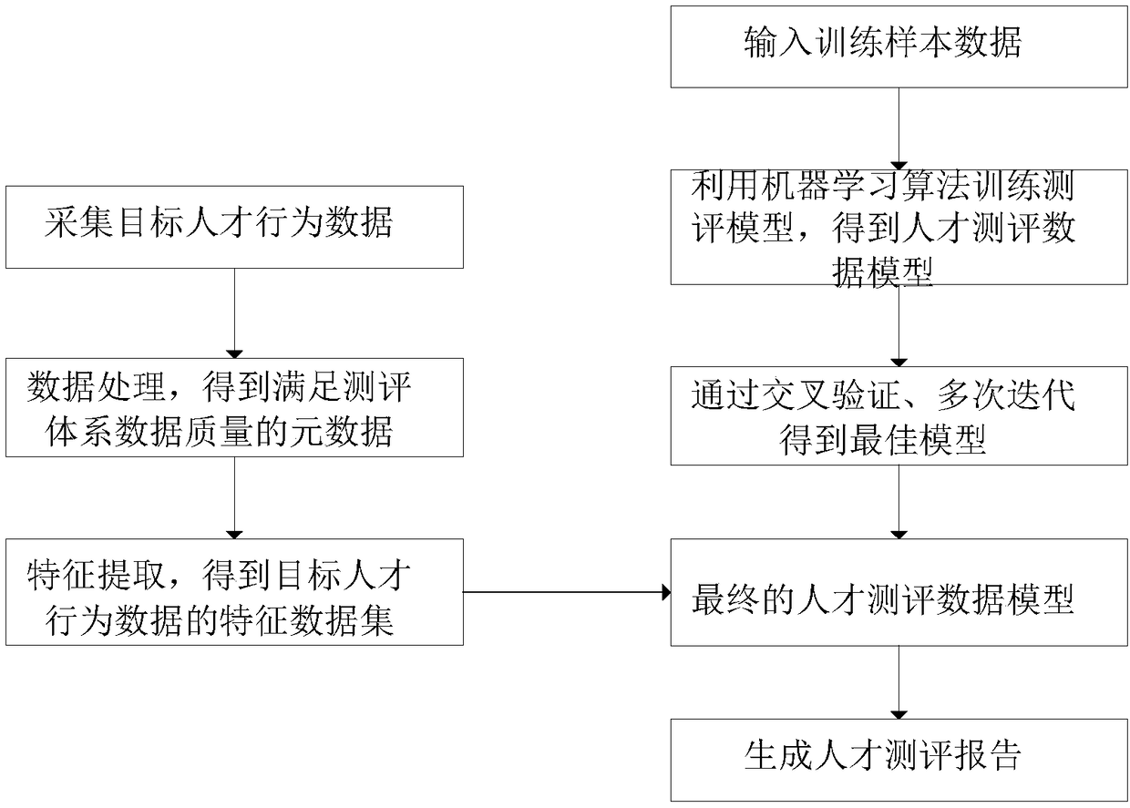 Talent assessment system and method based on behaviors