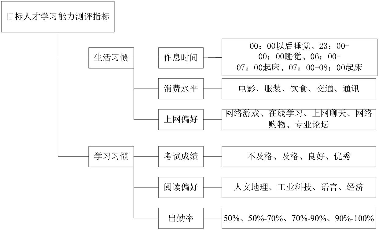 Talent assessment system and method based on behaviors