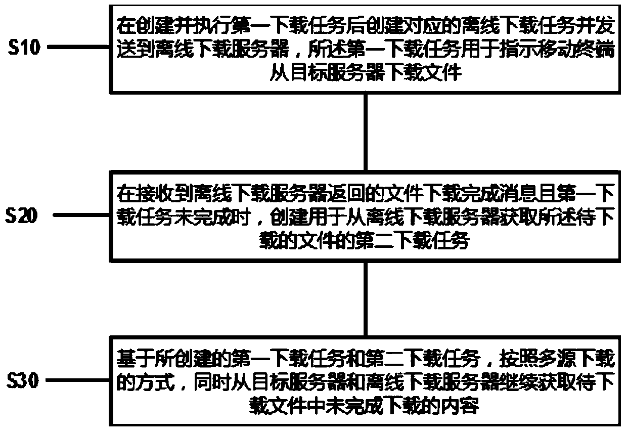 File downloading method, device and system