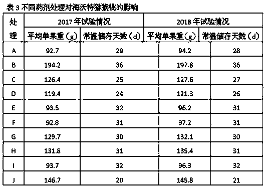 Pesticide composition containing forchlorfenuron, Strigolactone and gamma-aminobutyric acid