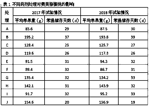 Pesticide composition containing forchlorfenuron, Strigolactone and gamma-aminobutyric acid