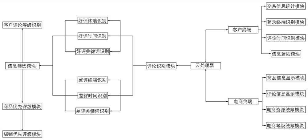 Commodity sales system and method based on electronic commerce