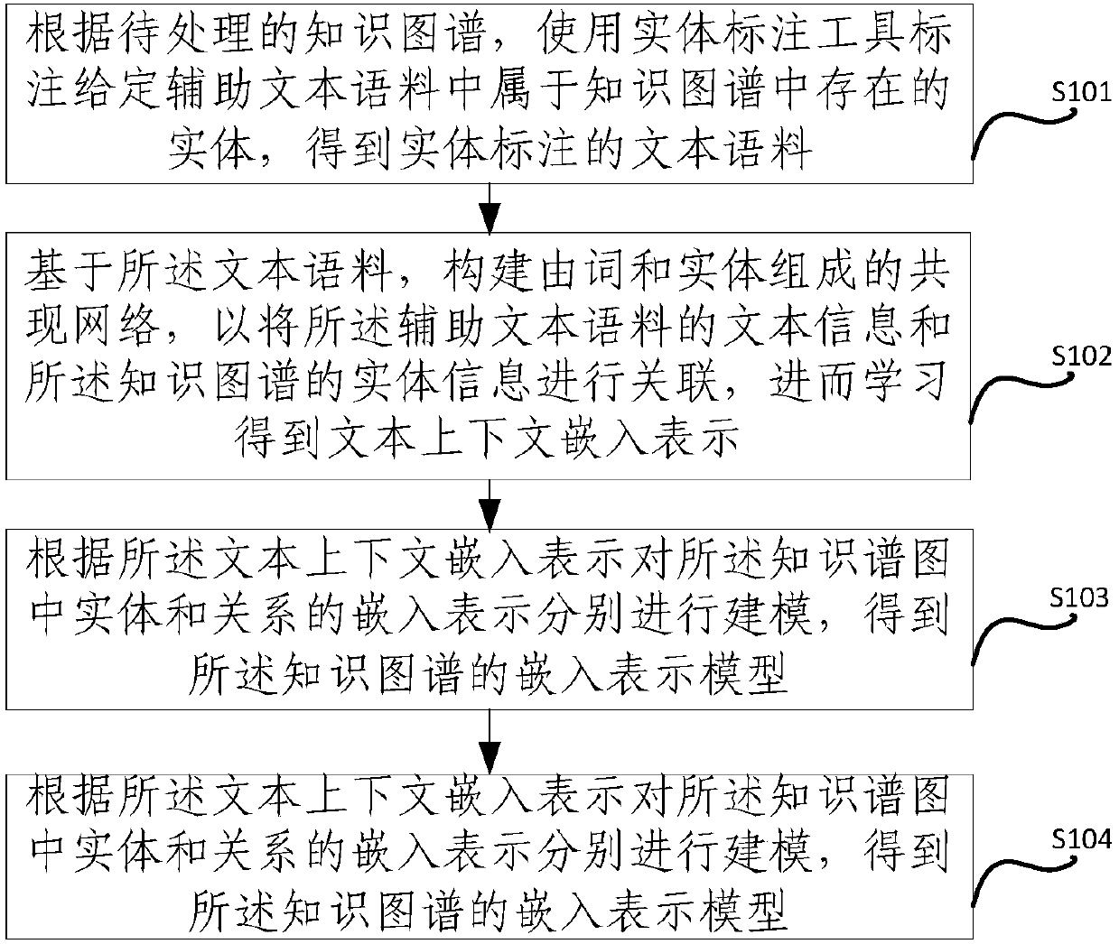 A method and device for obtaining vectorized representation of knowledge graph