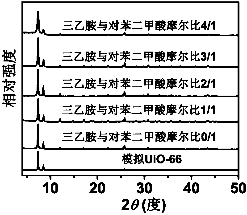 Preparation method of particle size adjustable mesoporous metal organic framework nanomaterial and nanomaterial prepared by method