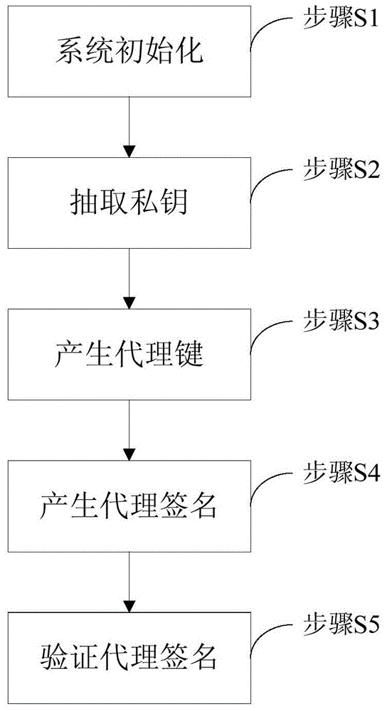 General surrogate key generation method for identity-based proxy cryptography method