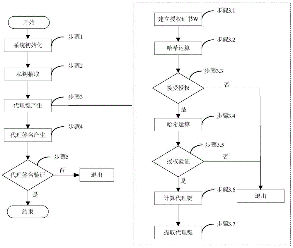 General surrogate key generation method for identity-based proxy cryptography method