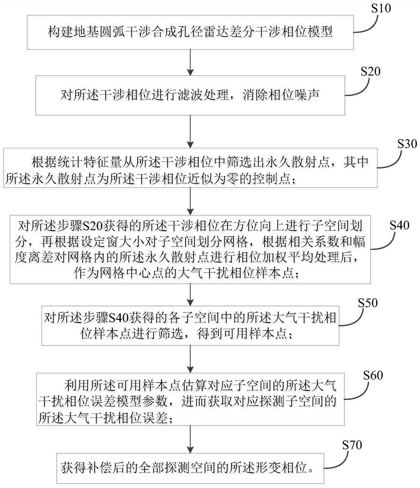 Atmospheric interference phase correction method for ground-based arc interference synthetic aperture radar